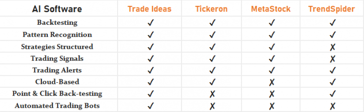 Artificial Intelligence (AI) Trading Software Comparison Table